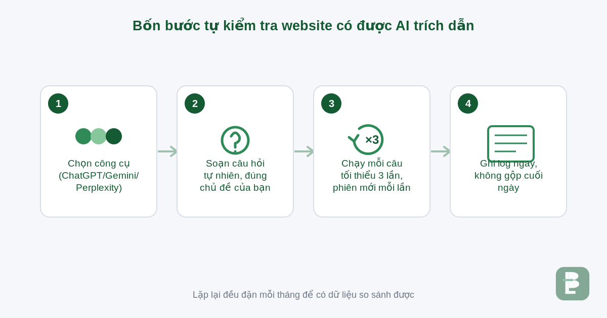 Bốn bước tự kiểm tra website có được AI trích dẫn: chọn công cụ, soạn câu hỏi, chạy nhiều lần, ghi log