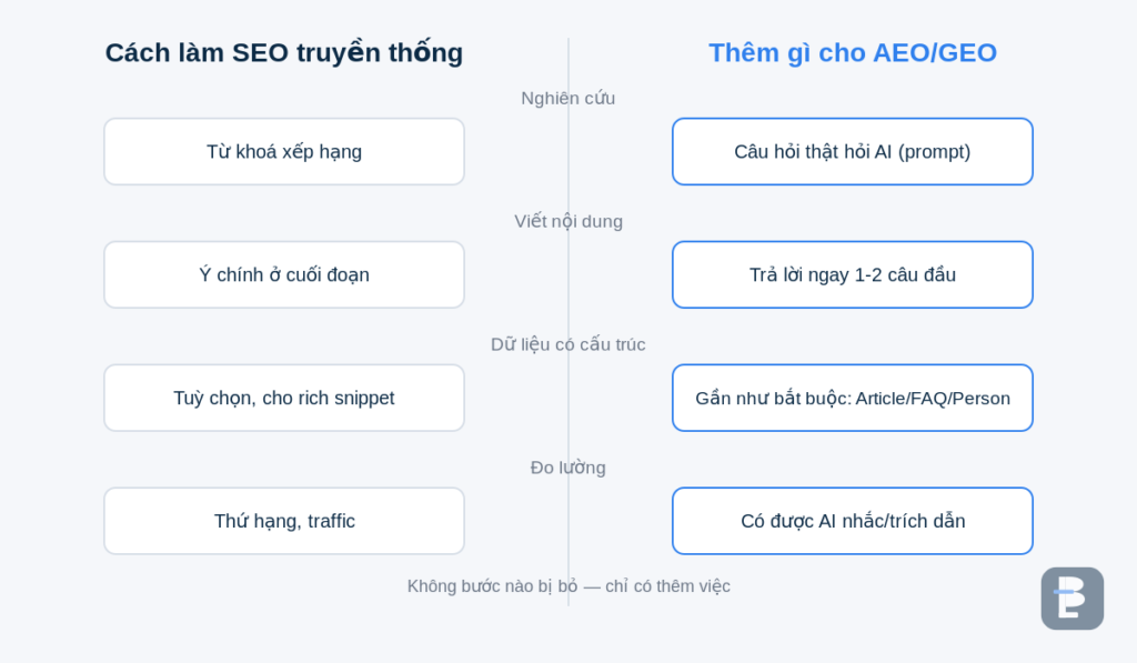 Bốn bước quy trình khác nhau: nghiên cứu, viết, dữ liệu có cấu trúc, đo lường
