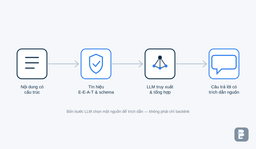 Sơ đồ bốn bước LLM trích dẫn nội dung: nội dung có cấu trúc, tín hiệu E-E-A-T, LLM truy xuất, câu trả lời có trích dẫn