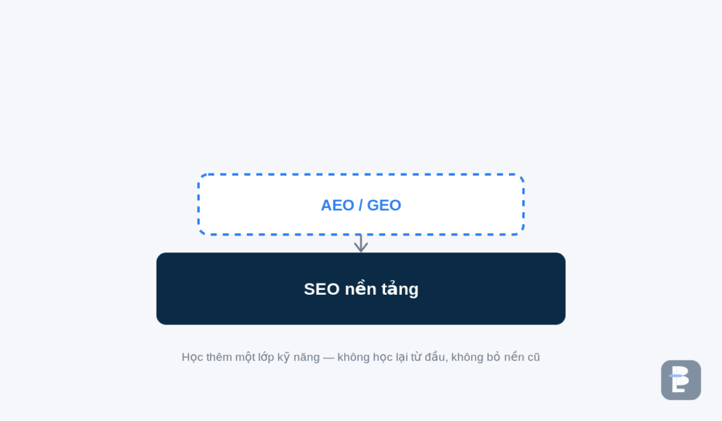 AEO/GEO là lớp kỹ năng chồng lên nền tảng SEO, không thay thế SEO truyền thống