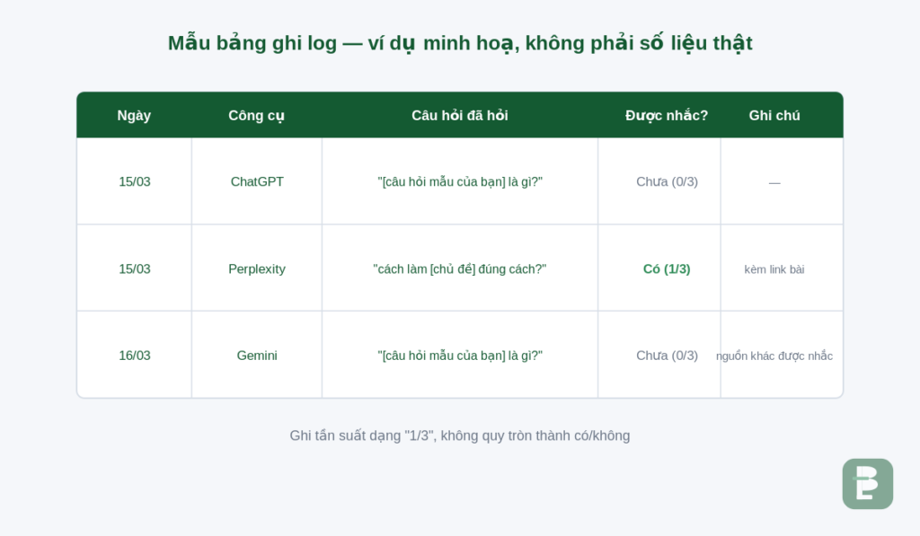Mẫu bảng ghi log khi tự kiểm tra website có được AI trích dẫn