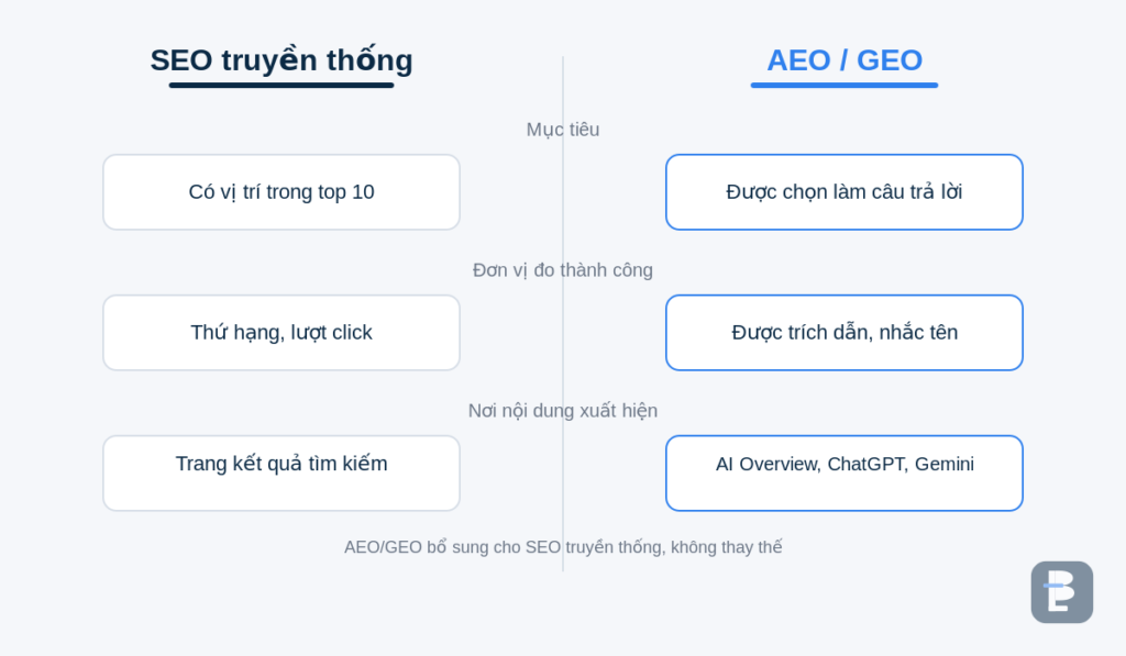 So sánh SEO truyền thống và AEO/GEO theo mục tiêu, đơn vị đo và nơi xuất hiện