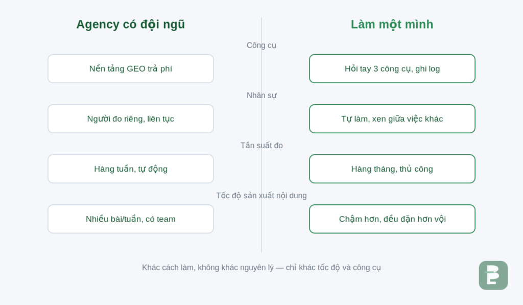 So sánh cách làm AEO/GEO ở agency có đội ngũ và làm một mình với nguồn lực hạn chế