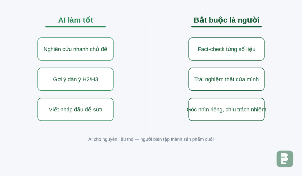 Việc nên giao cho AI và việc bắt buộc con người tự làm khi viết content SEO